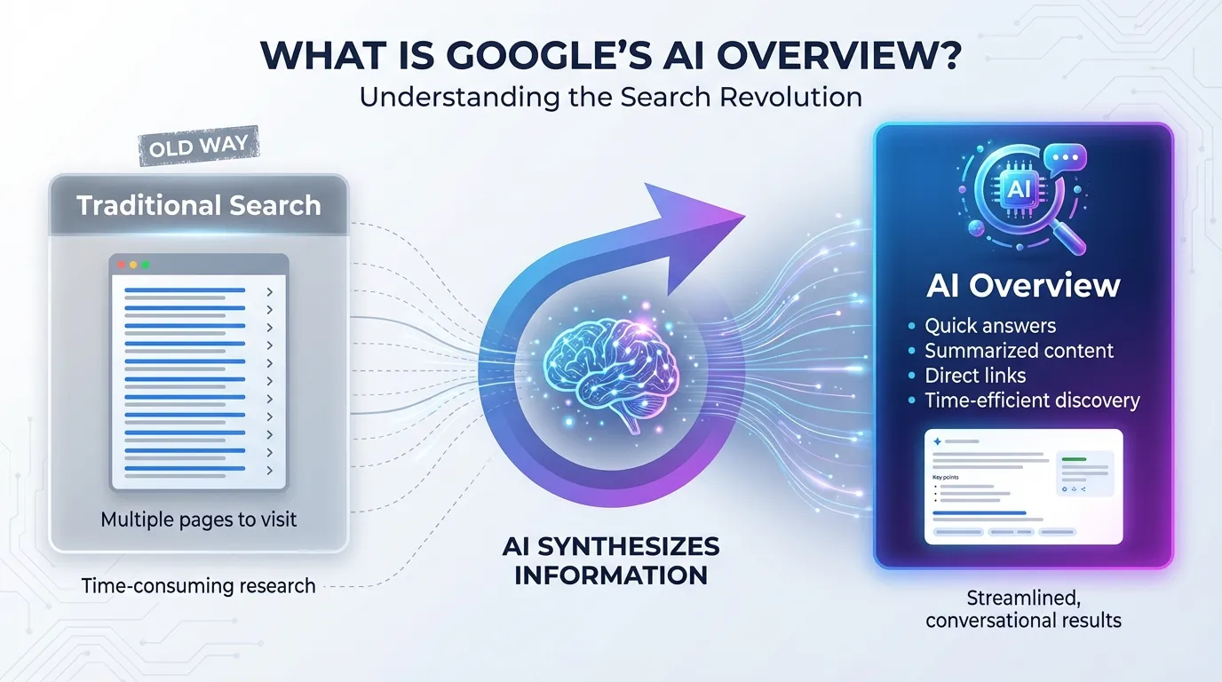 what is google's ai overview