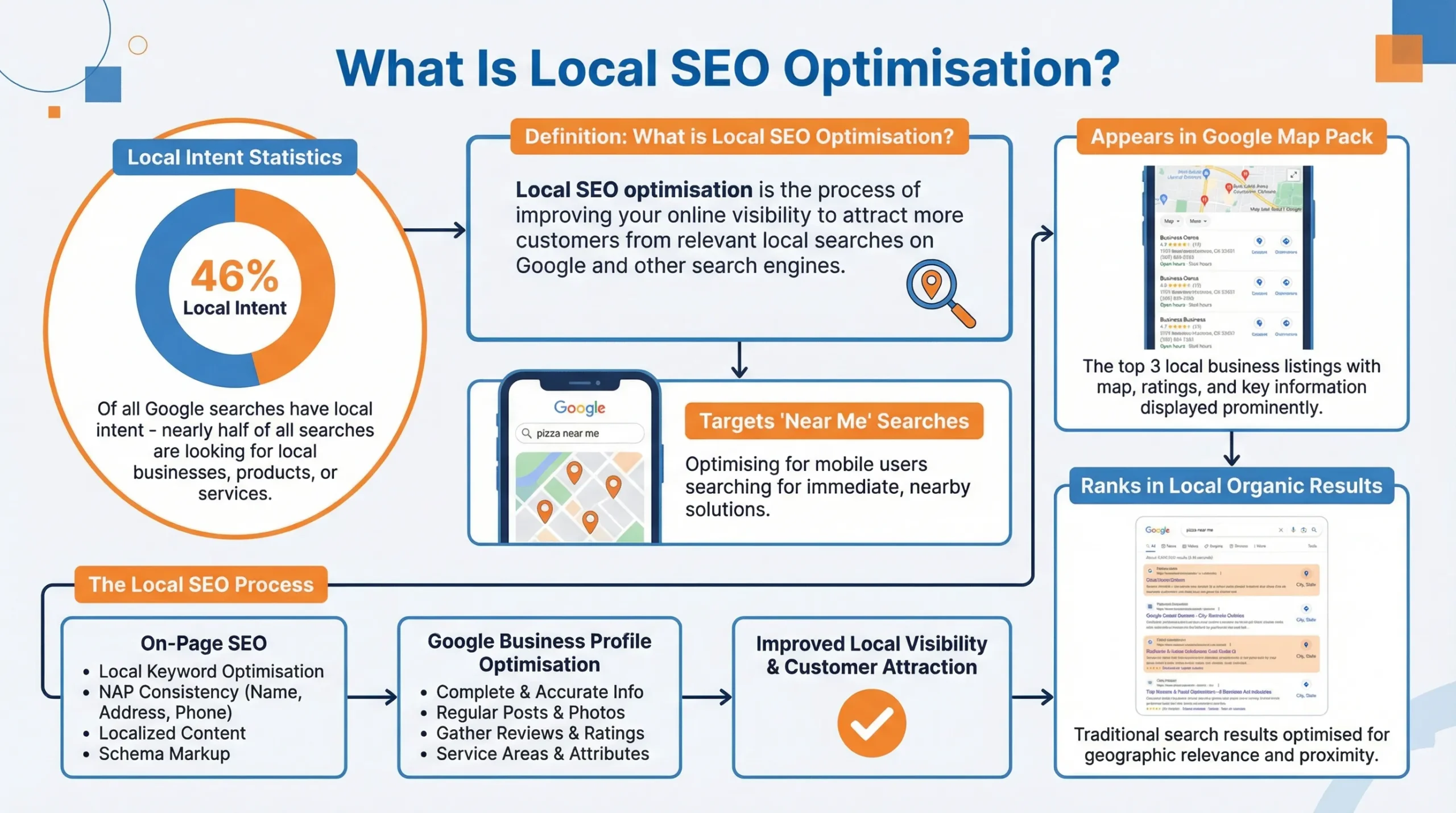 what is local seo optimisation