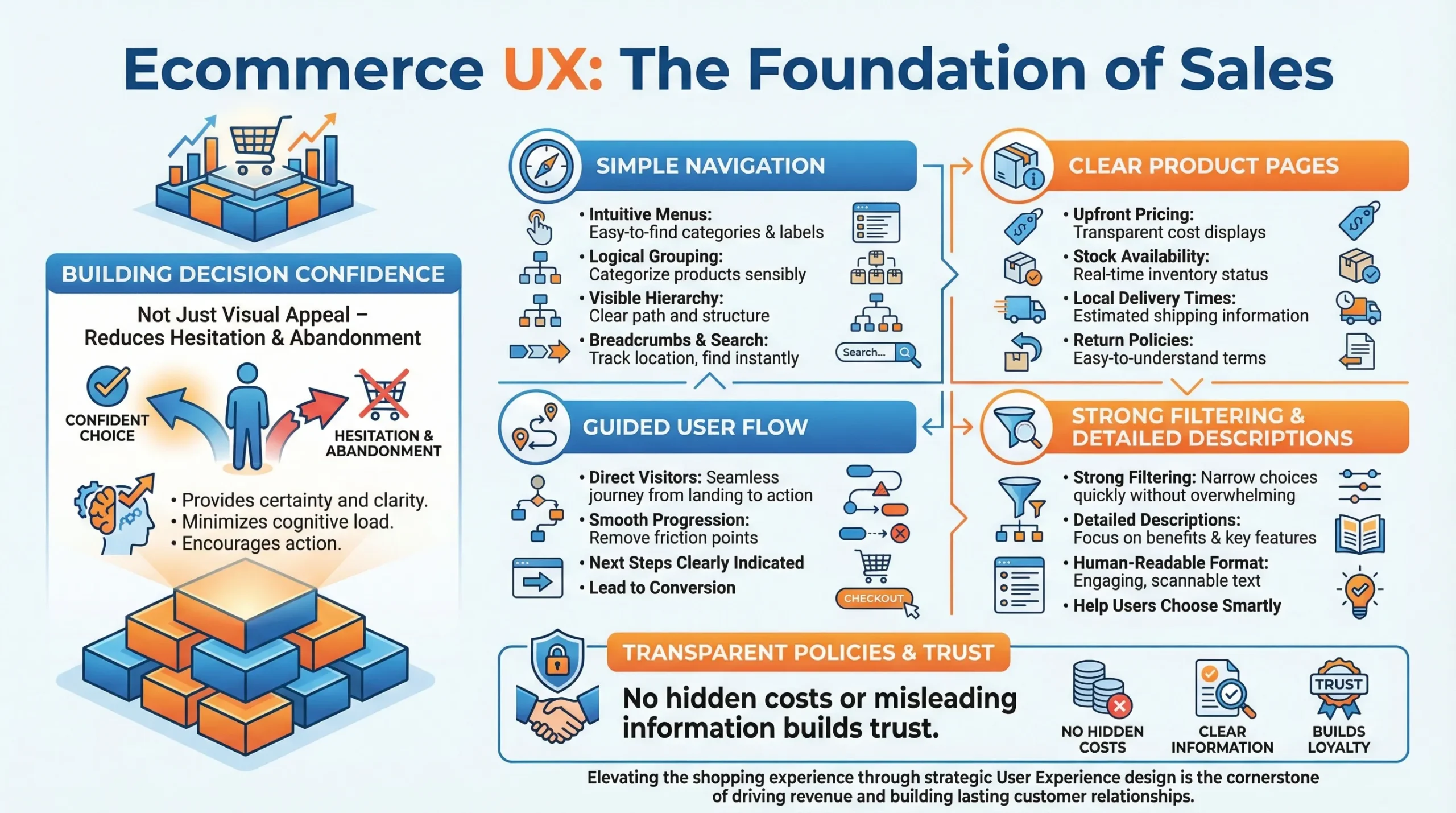 What Makes an Ecommerce Website Sell: UX, Speed, Checkout, and Trust 2 Ecommerce website user experience as the foundation of sales