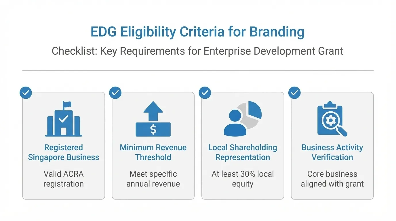 Eligibility criteria for the Enterprise Development Grant (EDG)