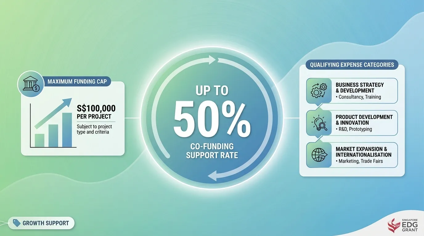 How much the Enterprise Development Grant (EDG) can grant