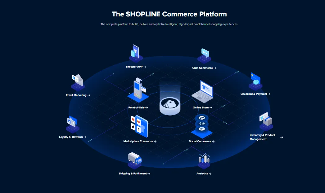 Shopline commerce platform ecosystem diagram showing omnichannel features such as online store, POS, payments, analytics, and social commerce that influence overall Shopline cost