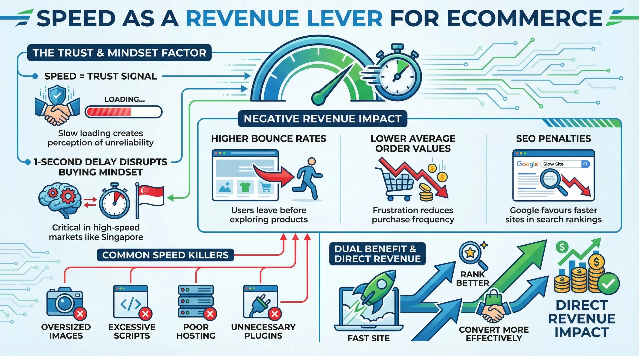 What Makes an Ecommerce Website Sell: UX, Speed, Checkout, and Trust 3 Speed as a revenue lever for ecommerce website