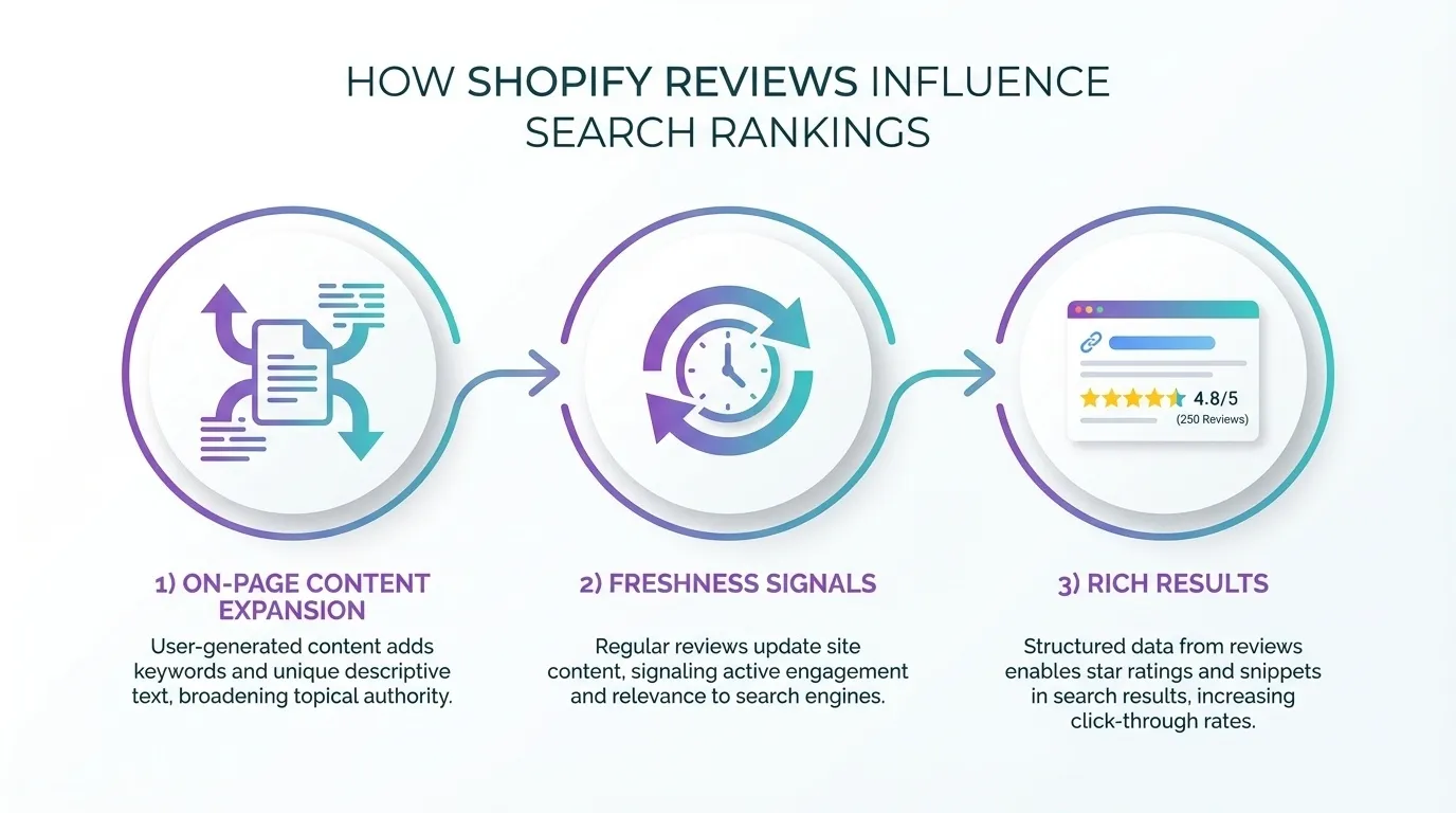 Shopify Reviews and UGC for SEO: Building Trust Signals, Scaling Reviews, and Improving Long-Tail Rankings (with Realistic Growth Benchmarks) 1 The impact of Shopify reviews on search