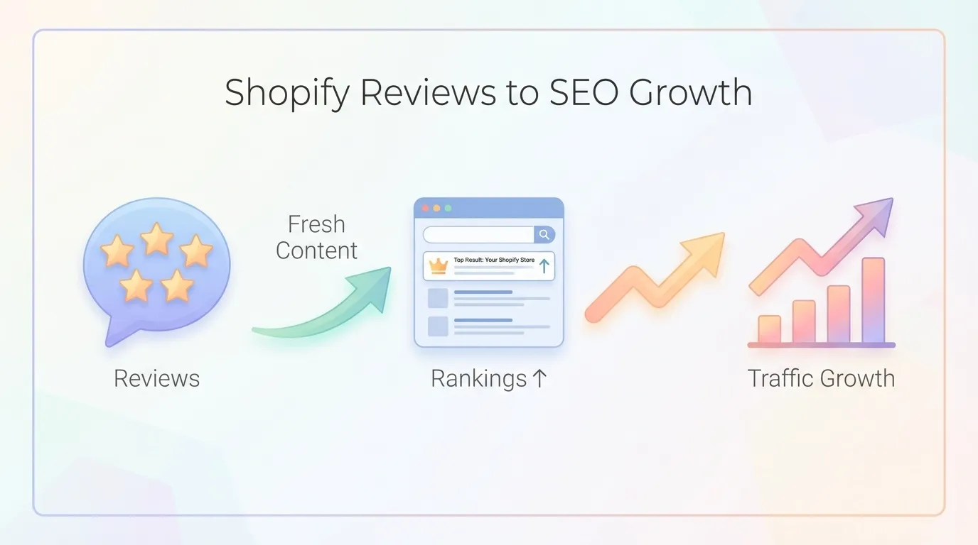 Shopify Reviews and UGC for SEO: Building Trust Signals, Scaling Reviews, and Improving Long-Tail Rankings (with Realistic Growth Benchmarks) 5 Using Shopify reviews for your SEO growth