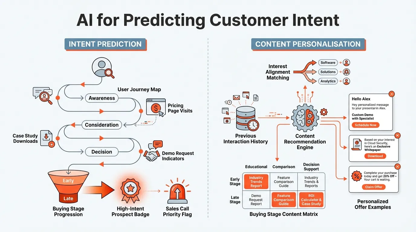 Inbound Marketing in the AI Era: How Automation Is Redefining Content and Lead Generation 9 ai predicting customer intent for inbound marketing