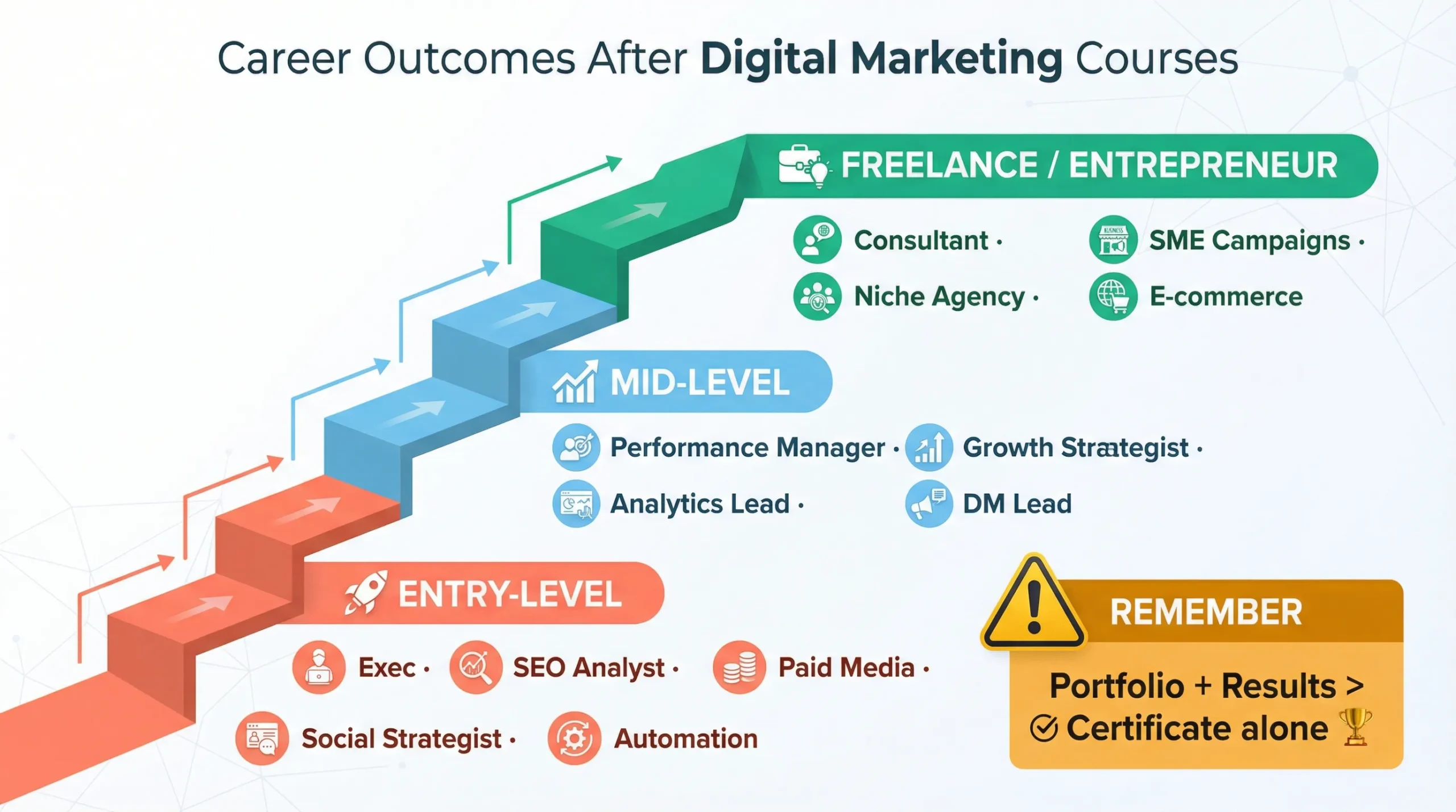 Are Digital Marketing Courses Worth It in 2026? Skills, Costs & Career Outcomes Explained 4 career outcomes for digital marketing courses