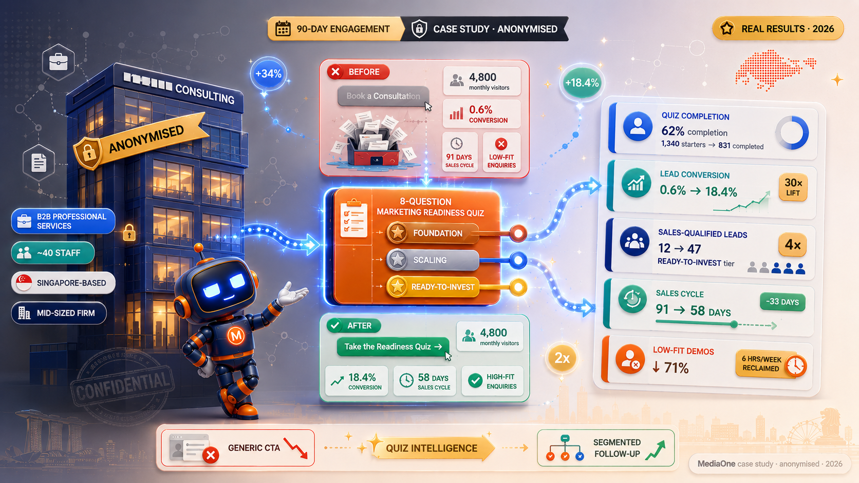 Online Lead Generation In Singapore: How Interactive Content Wins Better Leads 2 Singapore B2B professional services case study visualization showing 90-day transformation