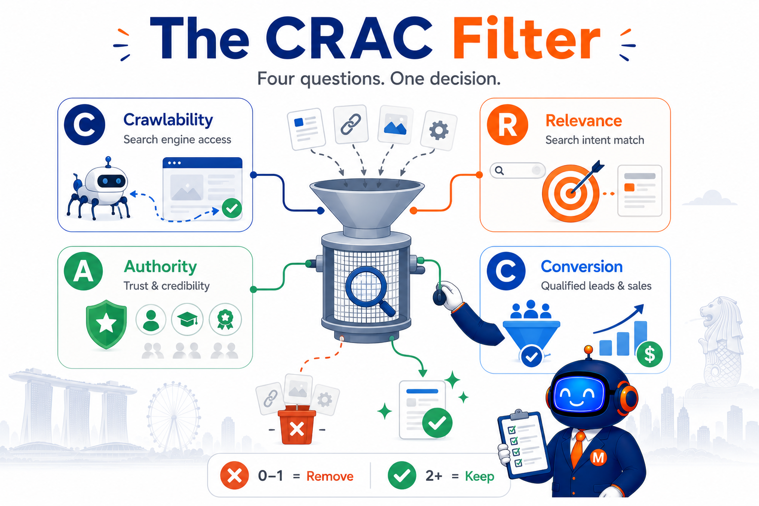 SEO Cost Savings: What To Cut In Your SEO Budget Without Losing Rankings 1 MediaOne proprietary CRAC Filter framework for SEO budget decisions