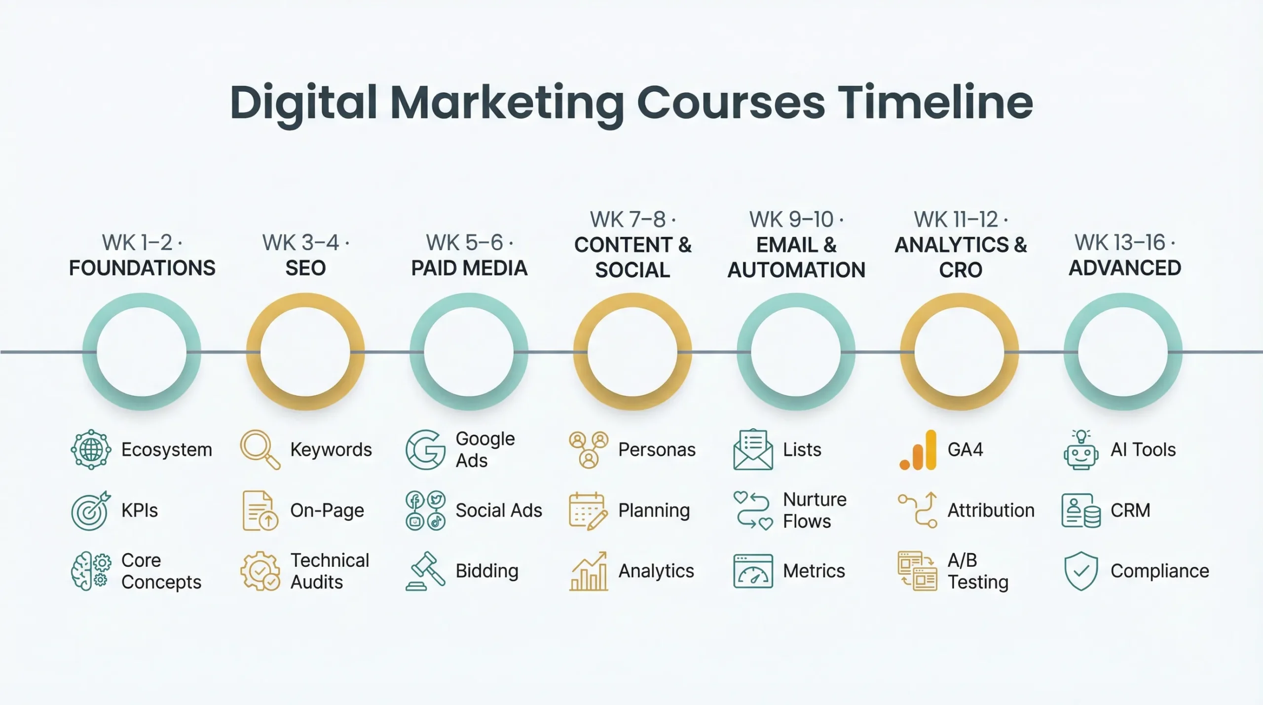 Are Digital Marketing Courses Worth It in 2026? Skills, Costs & Career Outcomes Explained 2 digital marketing courses timeline