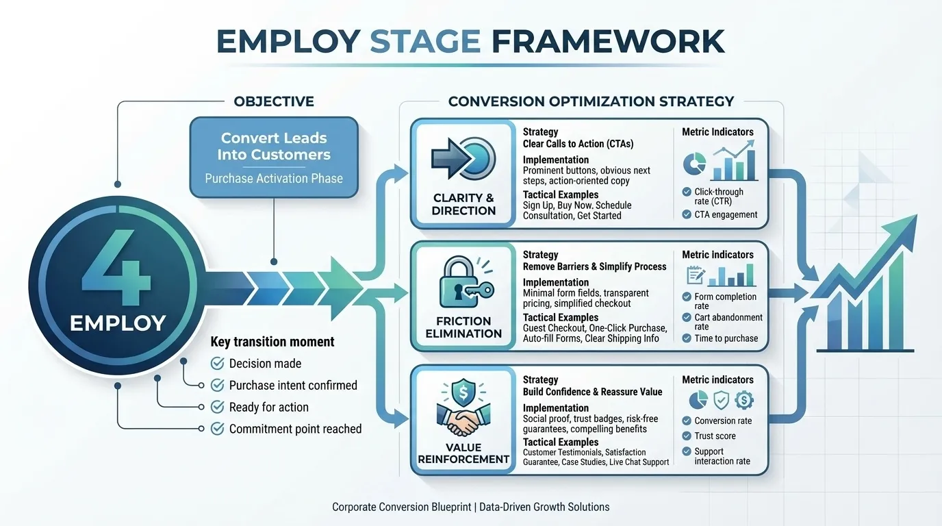 The 5E Brand Funnel Explained: Engage, Educate, Evaluate, Employ, Evangelise 6 employ stage for the brand funnel