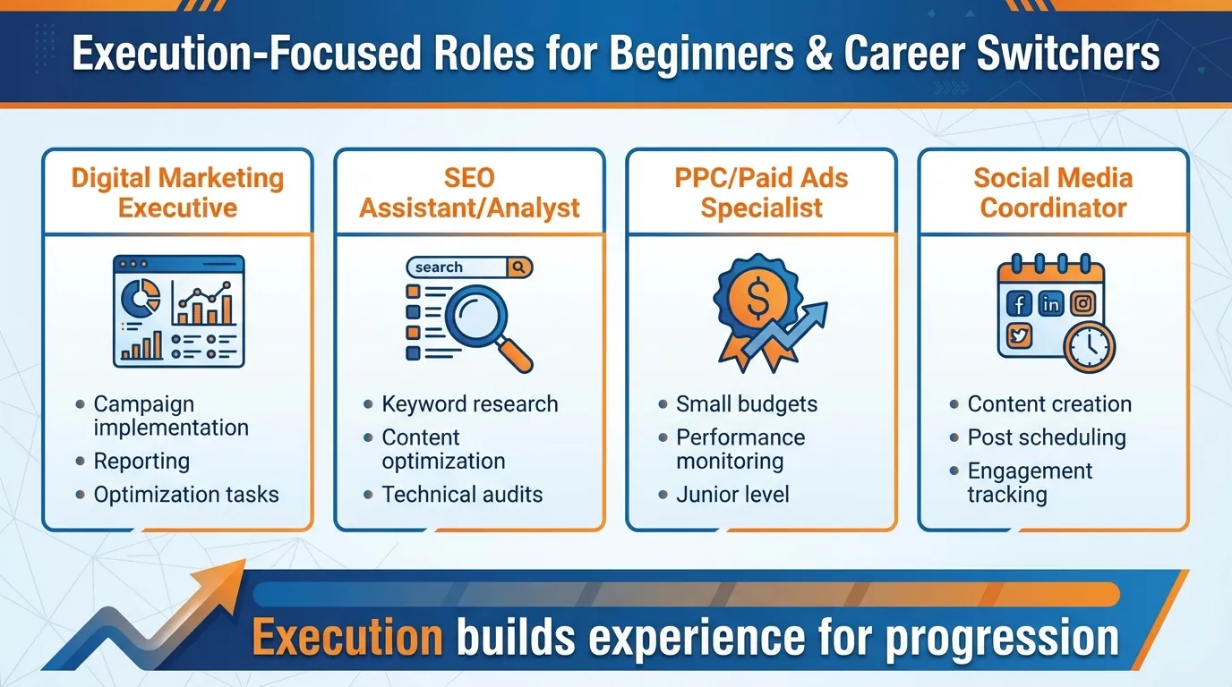 entry level opportunities from a digital marketing certificate