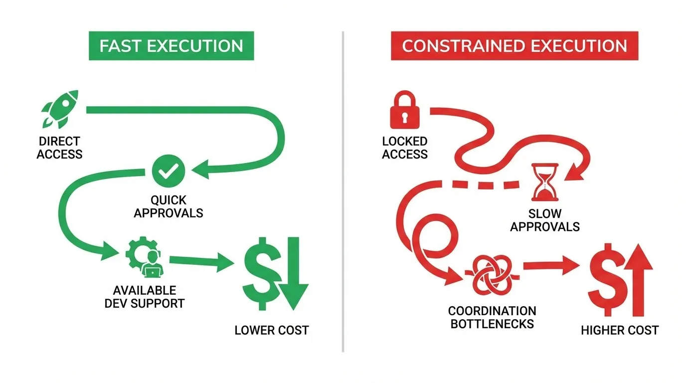 execution constraints for an seo company