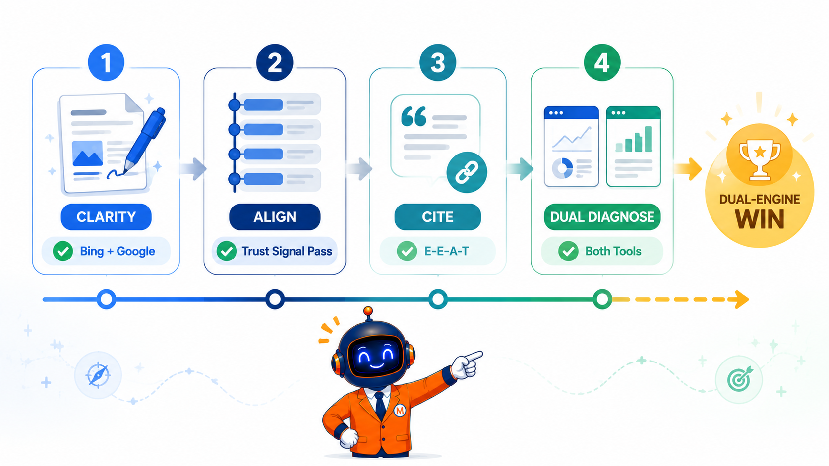 Bing SEO in 2026: The AI Search Backdoor Singapore Marketers Keep Missing 5 MediaOne four-step dual-engine SEO framework for Singapore marketers