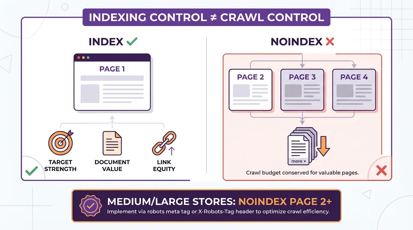 Shopify Pagination and Faceted Navigation SEO: Crawl Budget Control for Large Catalogues (What to Noindex, Canonicalise, and Link) 4 indexing control for shopify pagination pages