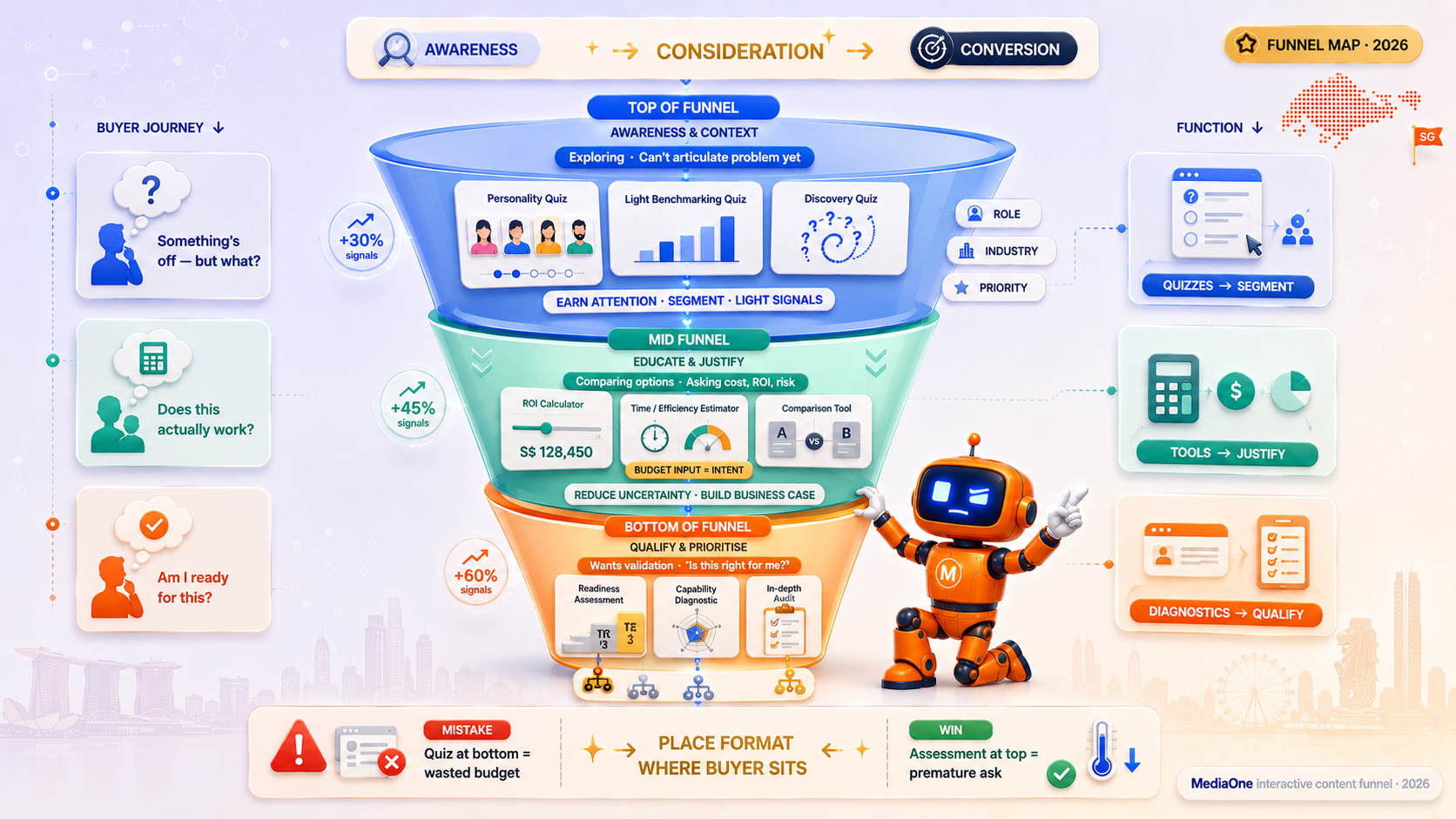 Online Lead Generation In Singapore: How Interactive Content Wins Better Leads 4 Interactive content funnel map for Singapore lead generation showing quizzes