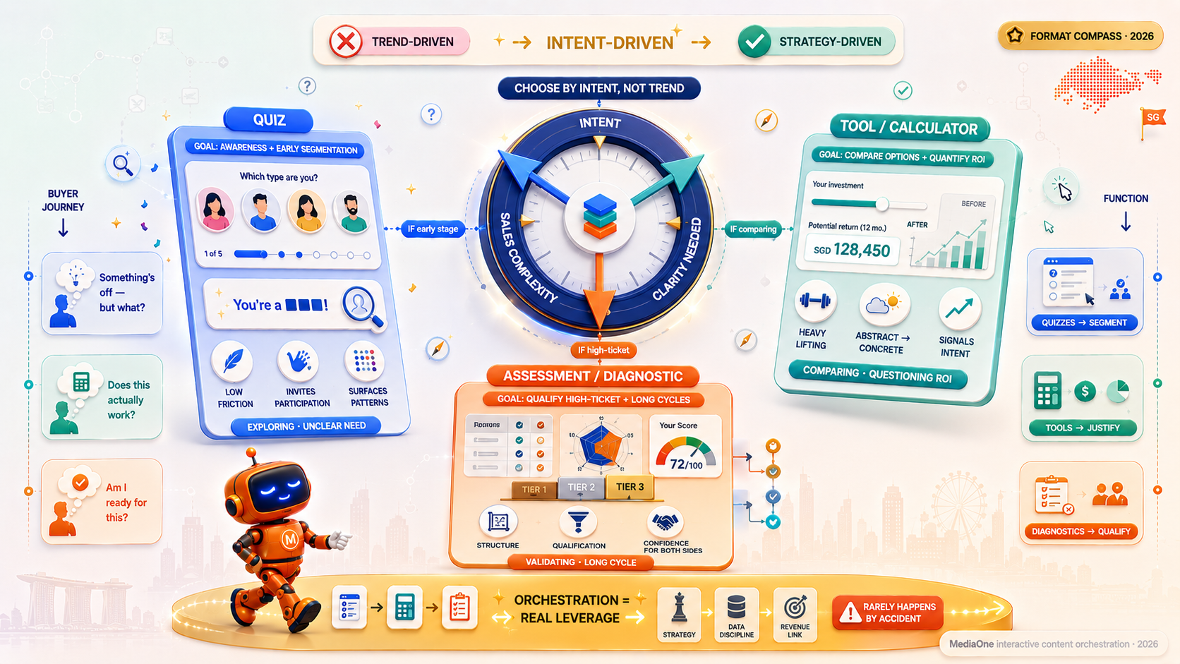 Online Lead Generation In Singapore: How Interactive Content Wins Better Leads 5 Format decision compass for Singapore B2B lead generation showing three interactive content paths