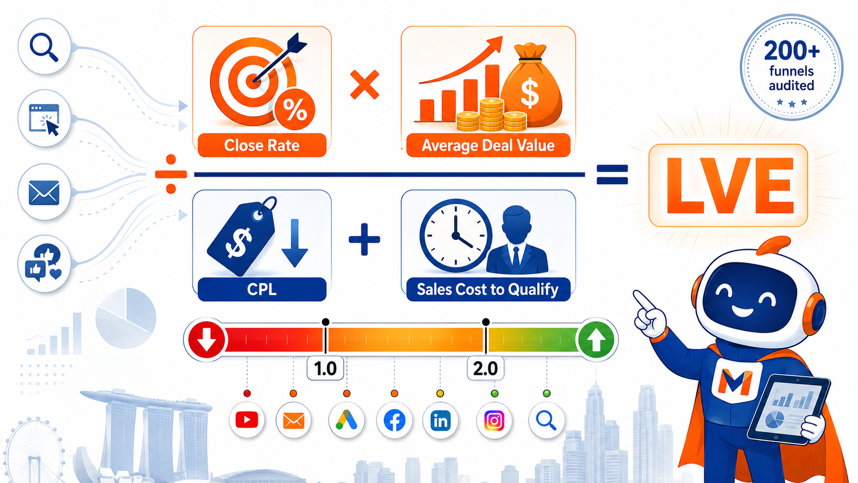 MediaOne Lead Value Equation showing the channel scoring formula