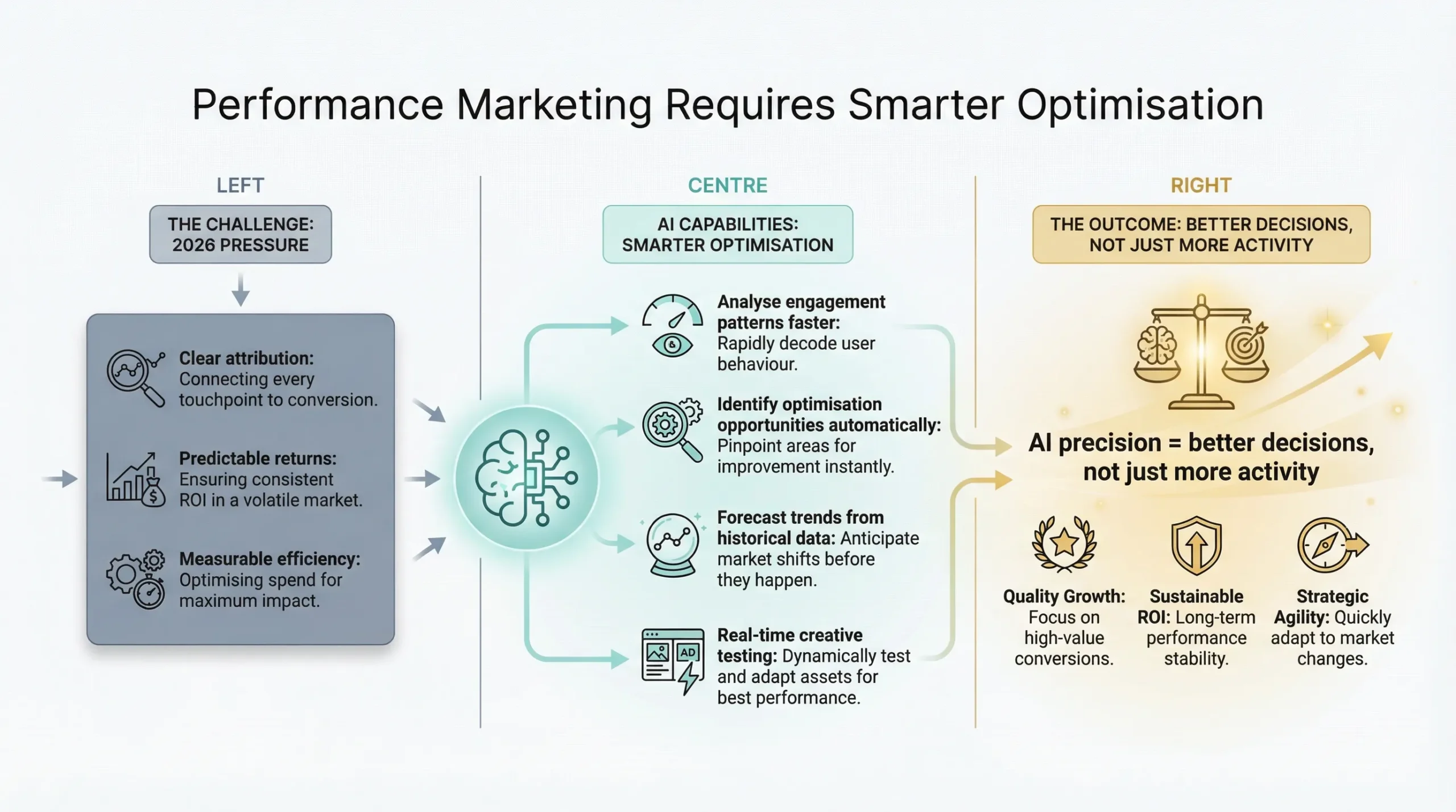 Generative AI Marketing: Real-World Use Cases, Tools & Implementation Guide 3 performance marketing for generative ai marketing