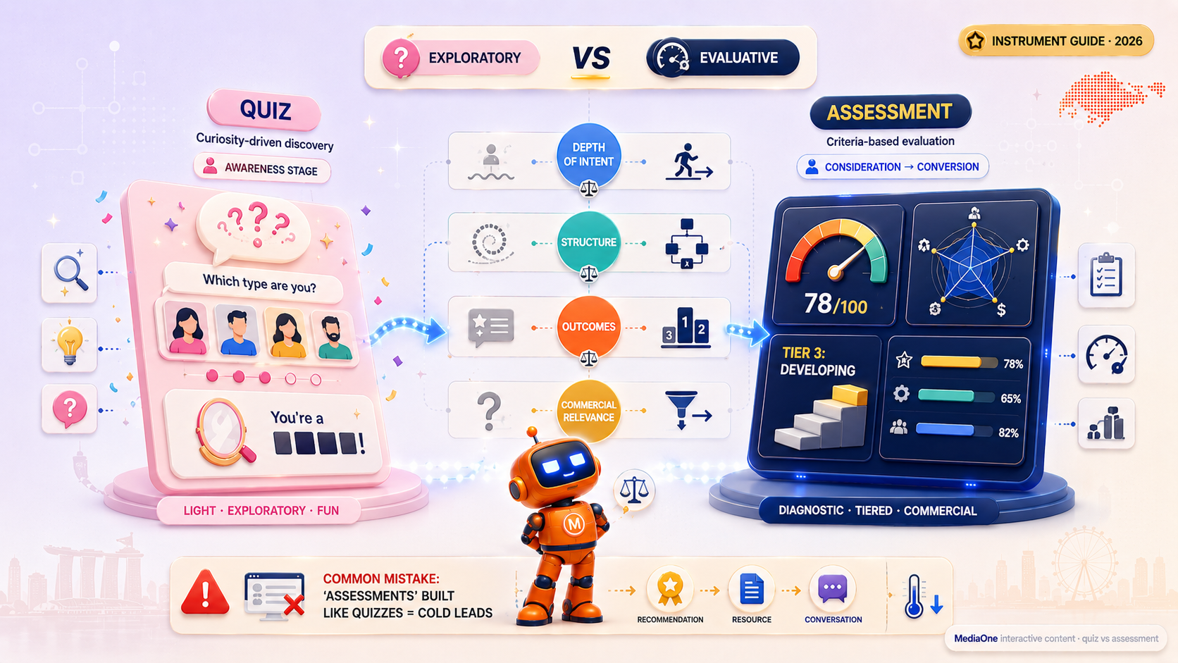 Online Lead Generation In Singapore: How Interactive Content Wins Better Leads 3 Quiz versus assessment interactive content comparison for Singapore lead generation