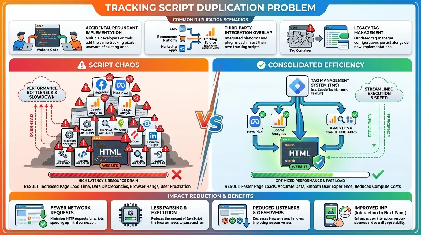 Shopify Core Web Vitals and Site Speed: Theme Optimisation, App Conflicts, and Mobile-First Indexing Improvements 12 script duplication for shopify core web vitals
