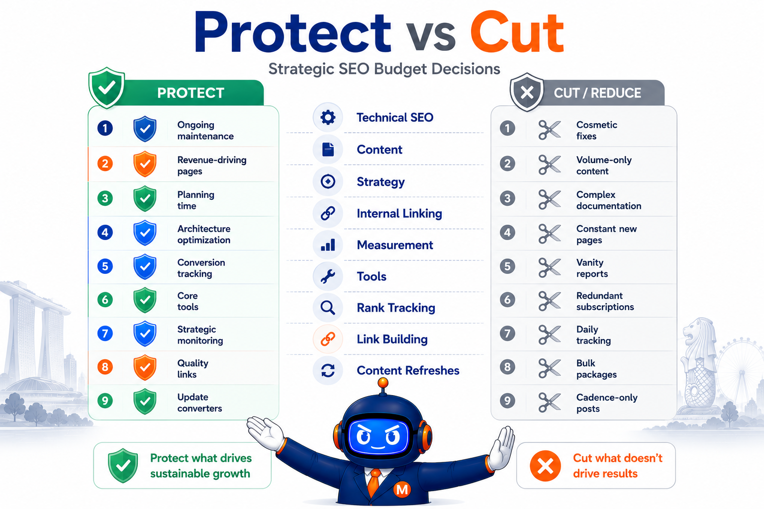 SEO Cost Savings: What To Cut In Your SEO Budget Without Losing Rankings 3 Strategic SEO budget decision framework showing what to protect versus what to cut across nine key areas