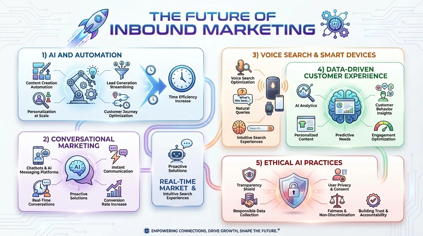 Inbound Marketing in the AI Era: How Automation Is Redefining Content and Lead Generation 22 the future of inbound marketing
