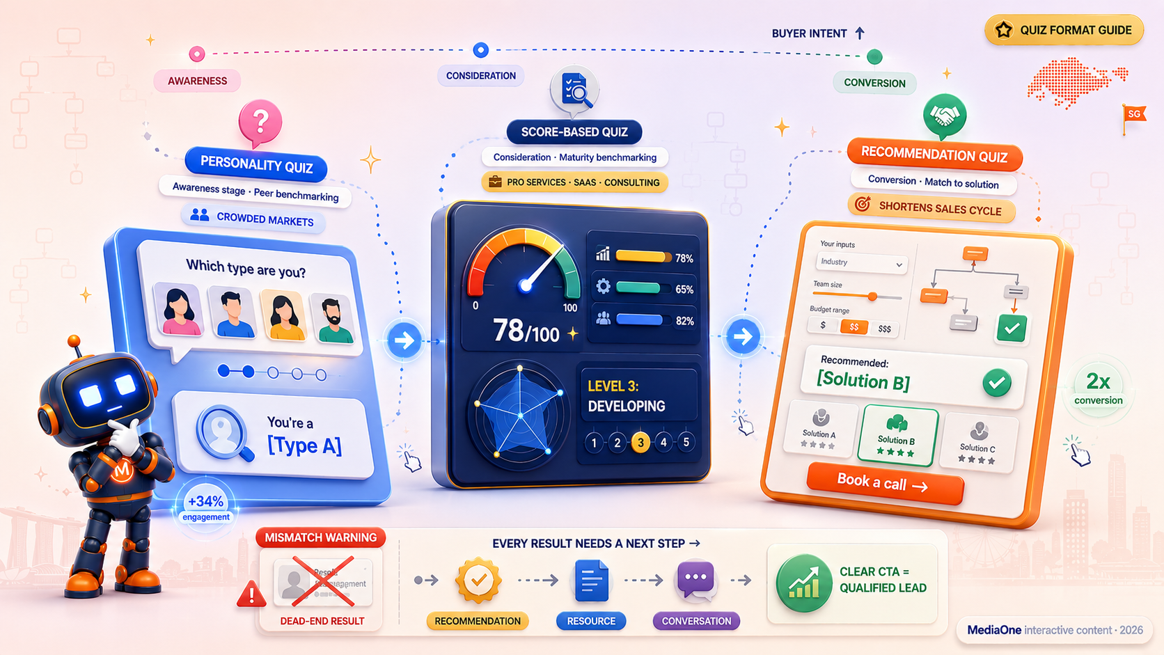 Online Lead Generation In Singapore: How Interactive Content Wins Better Leads 1 Three quiz formats for lead generation compared by buyer-journey position