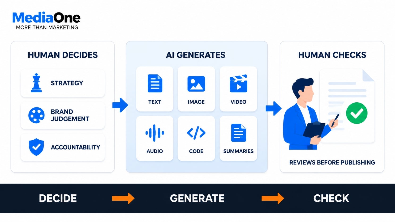 Generative AI Tools Marketers Actually Use in 2026 1 what are generative ai tools mediaone