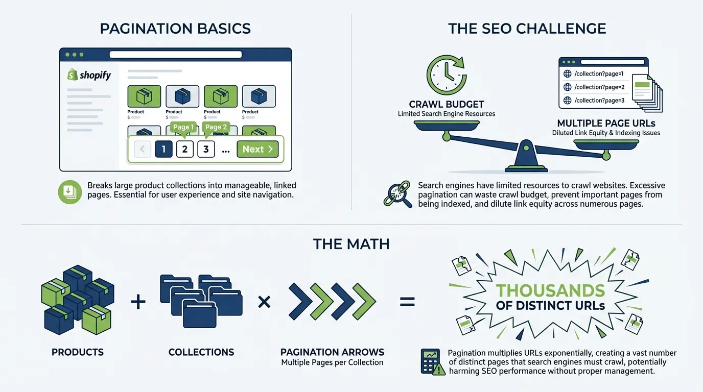 Shopify Pagination and Faceted Navigation SEO: Crawl Budget Control for Large Catalogues (What to Noindex, Canonicalise, and Link) 1 what is shopify pagination