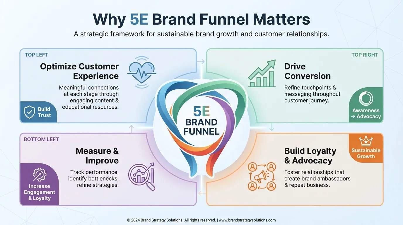 The 5E Brand Funnel Explained: Engage, Educate, Evaluate, Employ, Evangelise 2 why the 5e brand funnel is important