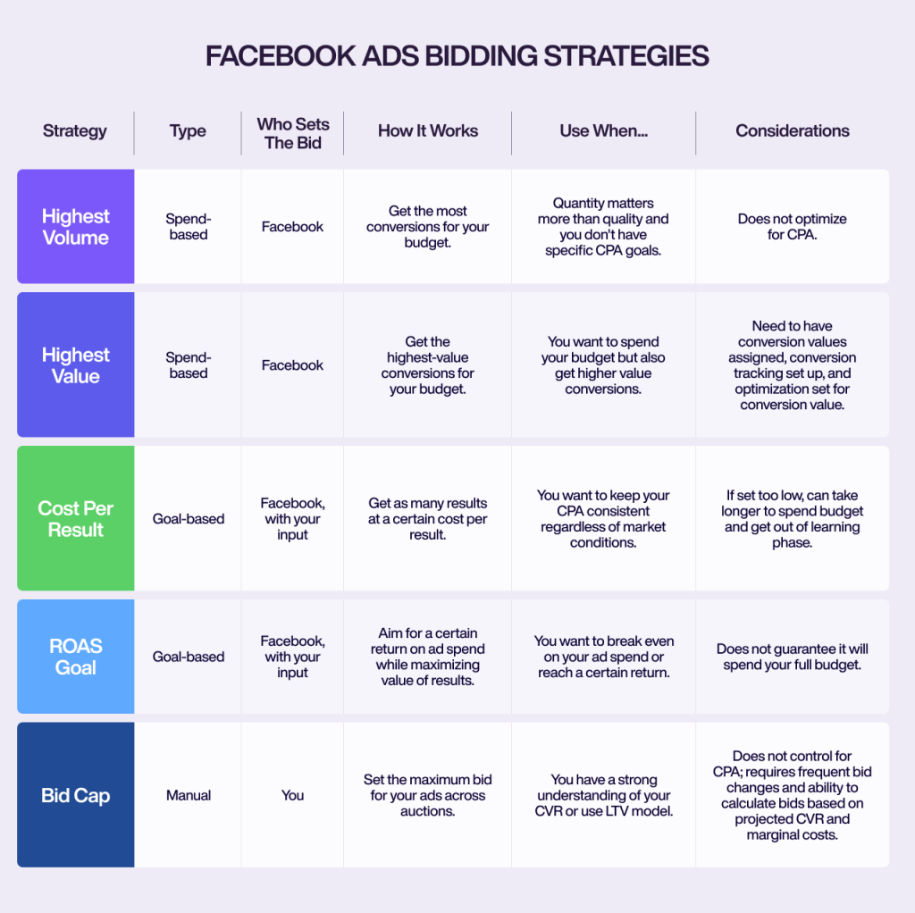 Facebook Ads Budgeting and Bidding