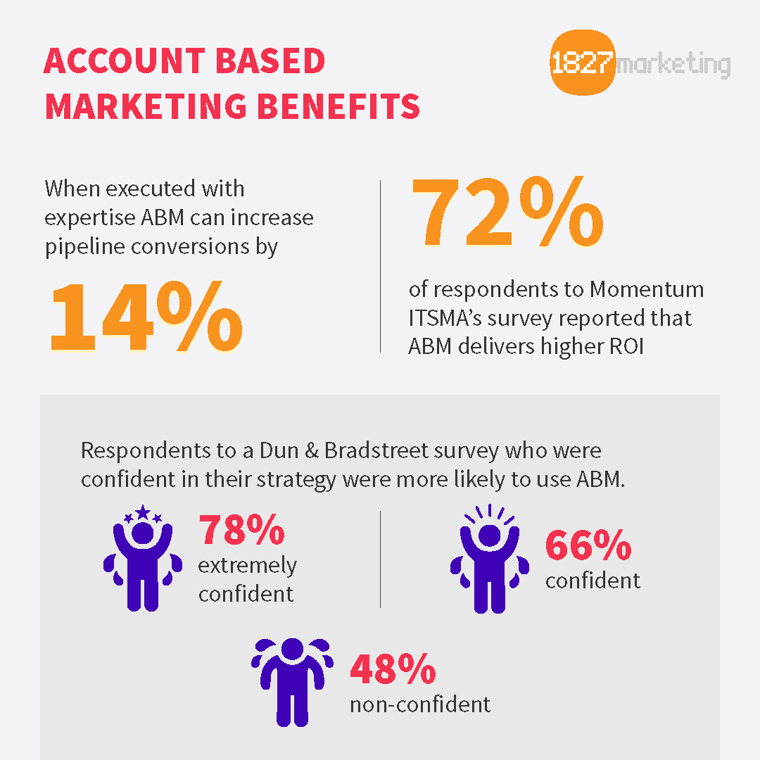 Account-Based Marketing In Singapore
