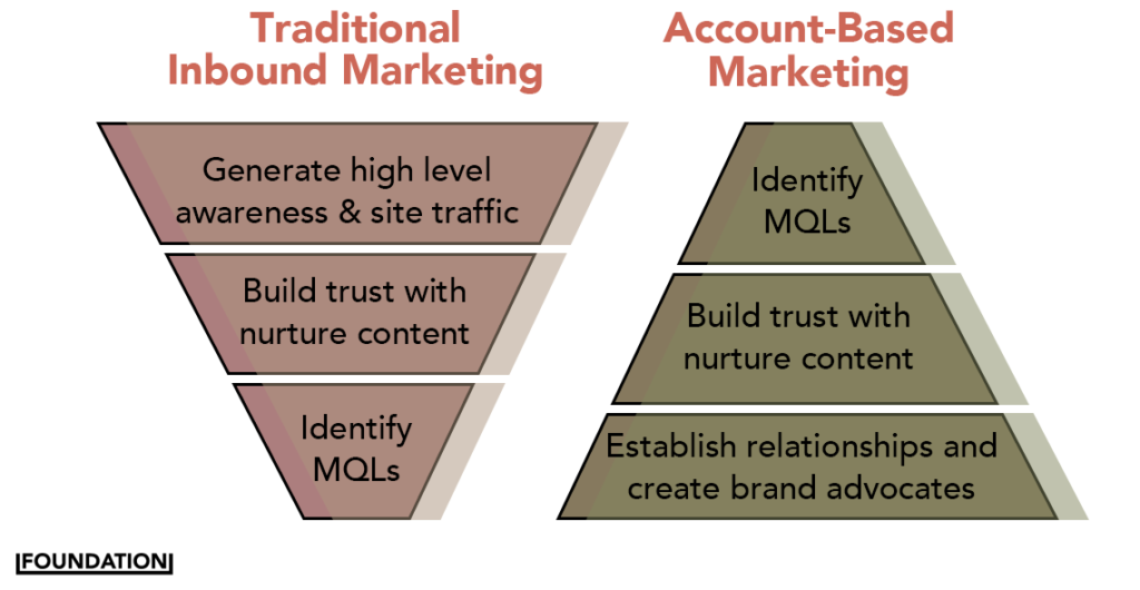 Benefits of Account-Based Marketing for Singaporean Businesses