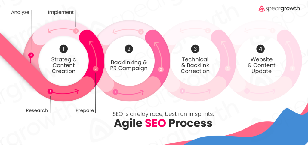 The Power of Agile SEO