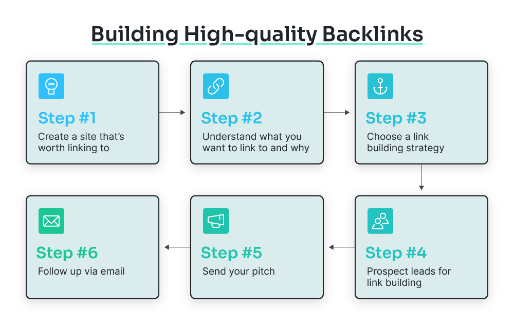 Google Singapore Ranking: Building High-Quality Backlinks