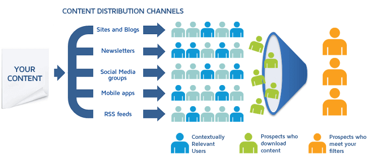 What is Content Syndication?