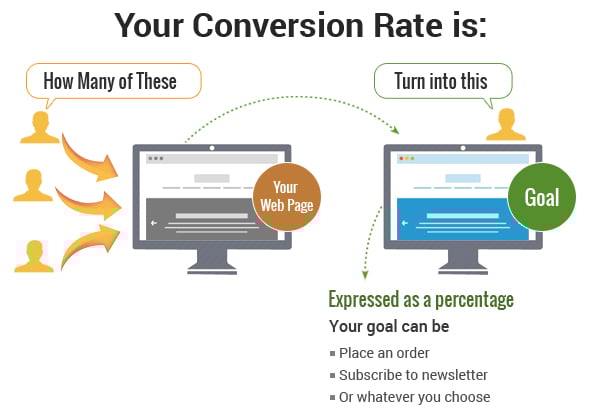 The Importance of Website Conversions