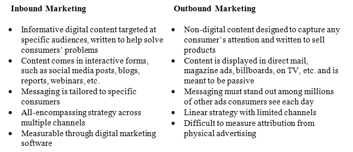 Inbound Marketing Vs Outbound Marketing