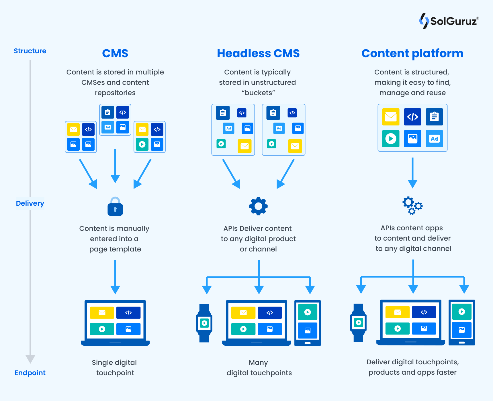 Content Delivery and Performance Implications of a Headless CMS