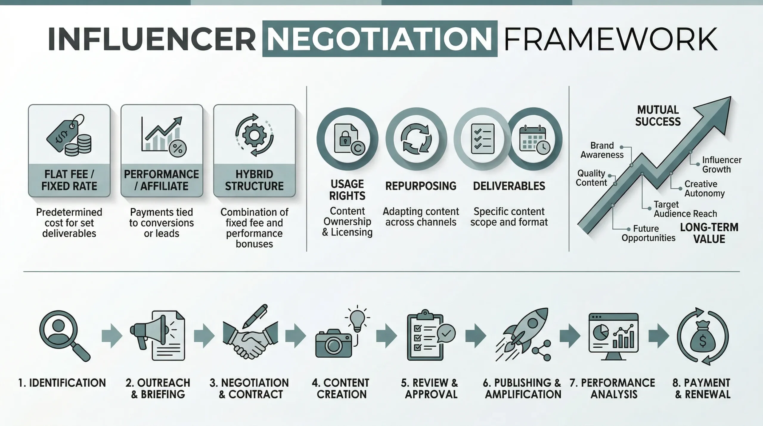 Influencer outreach strategies for negotiations and deals