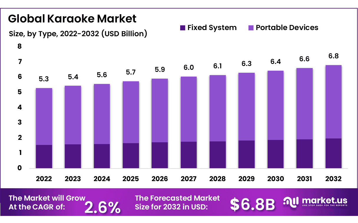 Top Strategies On How To Market KTV Lounges In Singapore 1 KTV Lounges Market Size, Share, Trends, Growth, Forecast 2023 | 2032