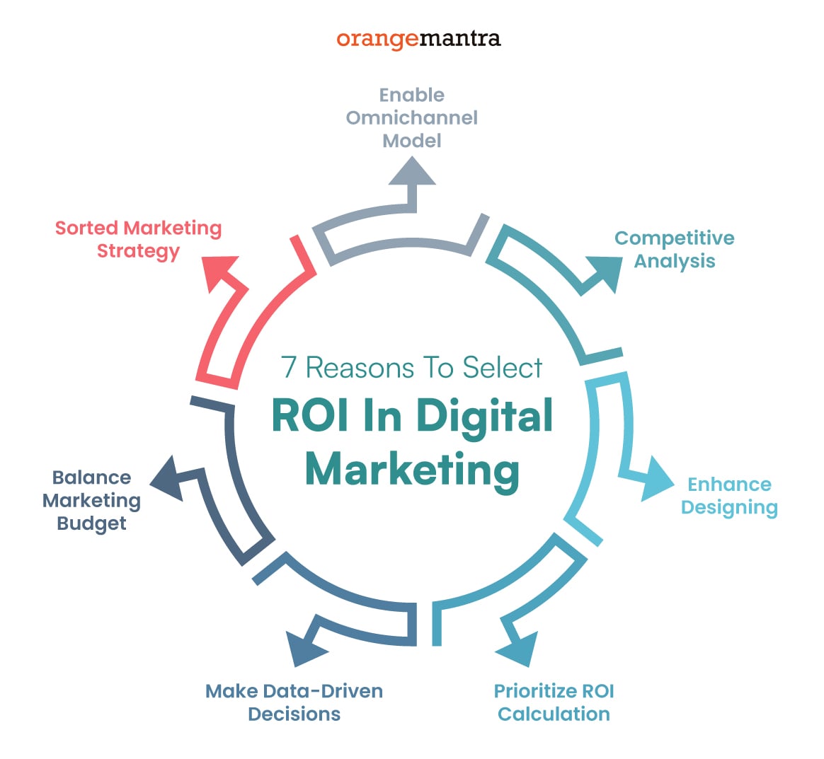 The Importance of ROI in Digital Marketing