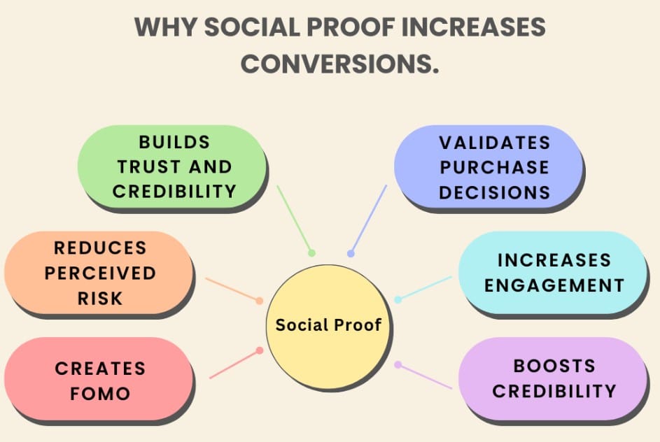 Leveraging Social Proof to Boost Website Conversions