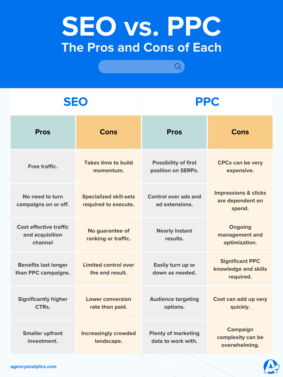 PPC vs SEO: Understanding the Core Differences