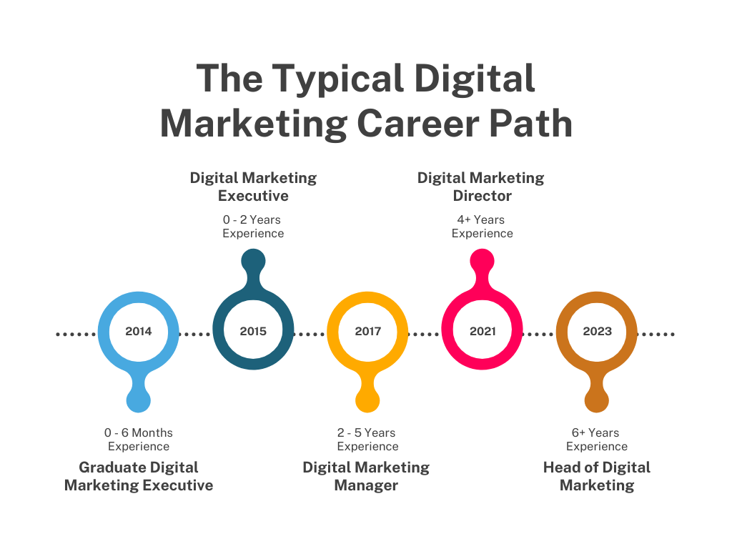 Digital Marketing Career Through General Assembly