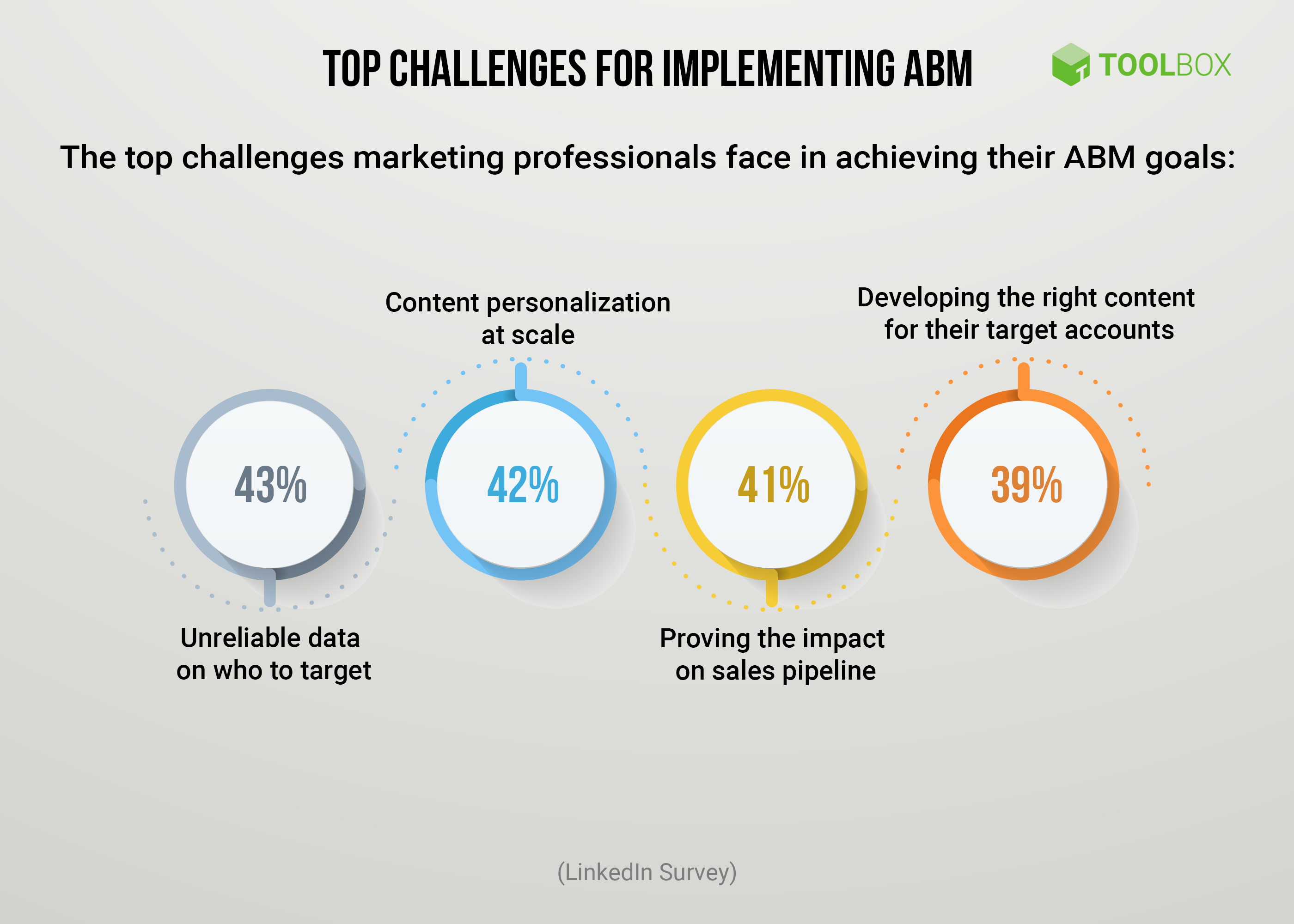 Account-based Marketing Common Challenges and How to Overcome Them
