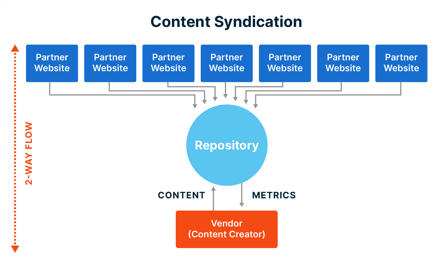 Get the Right Help for Content Syndication in Singapore