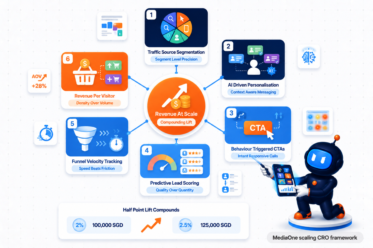 Six advanced conversion rate optimisation strategies for scaling businesses
