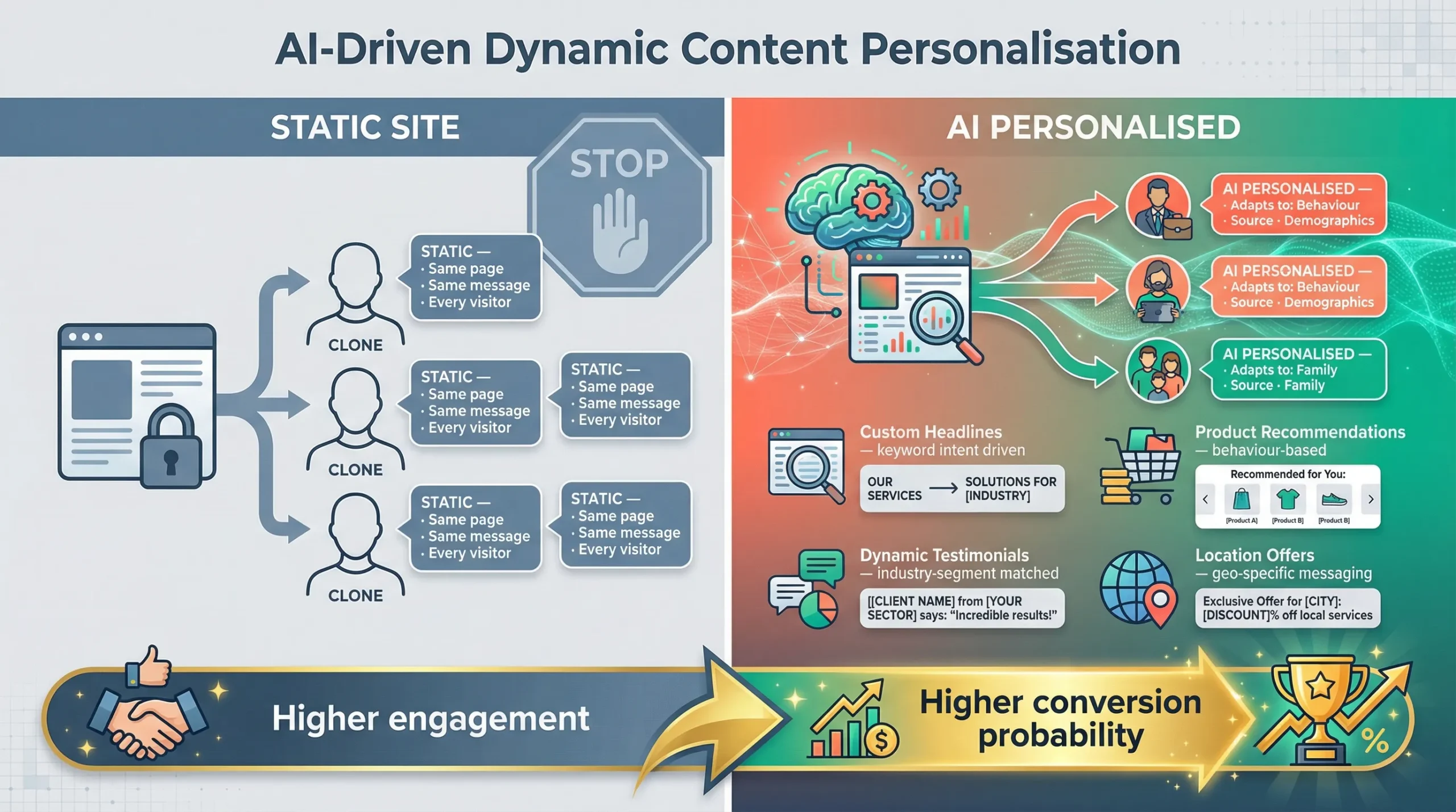 ai driven personalisation for conversion rate optimisation